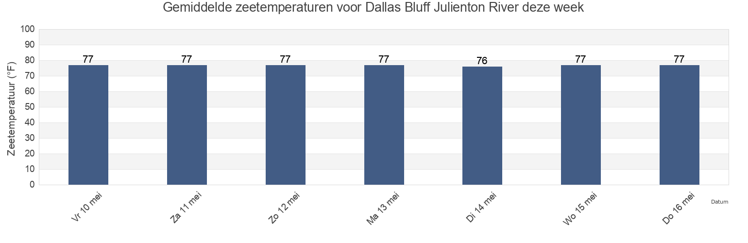 Gemiddelde zeetemperaturen voor Dallas Bluff Julienton River, McIntosh County, Georgia, United States deze week