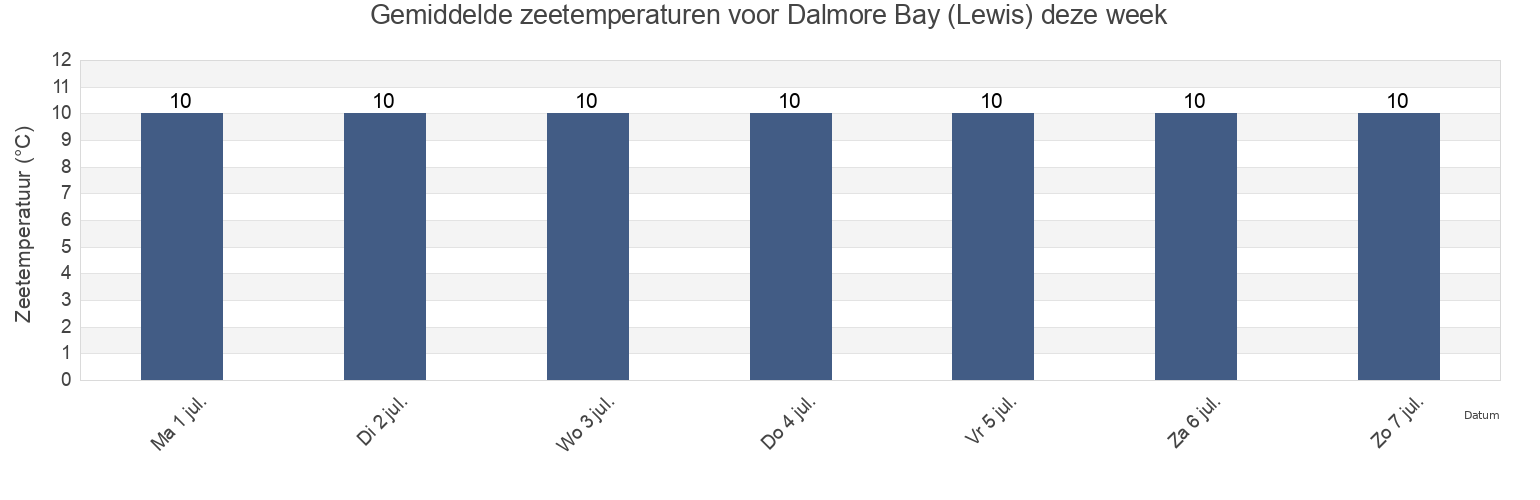 Gemiddelde zeetemperaturen voor Dalmore Bay (Lewis), Eilean Siar, Scotland, United Kingdom deze week