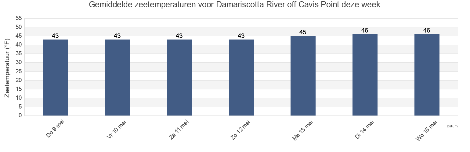 Gemiddelde zeetemperaturen voor Damariscotta River off Cavis Point, Sagadahoc County, Maine, United States deze week