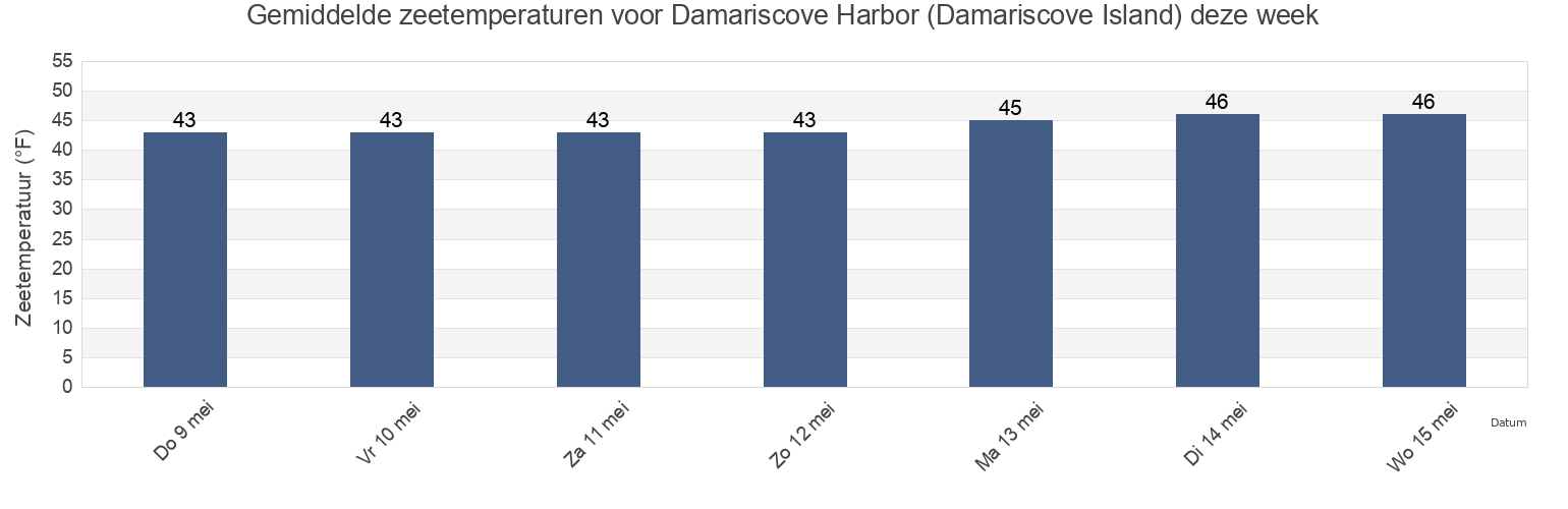 Gemiddelde zeetemperaturen voor Damariscove Harbor (Damariscove Island), Sagadahoc County, Maine, United States deze week