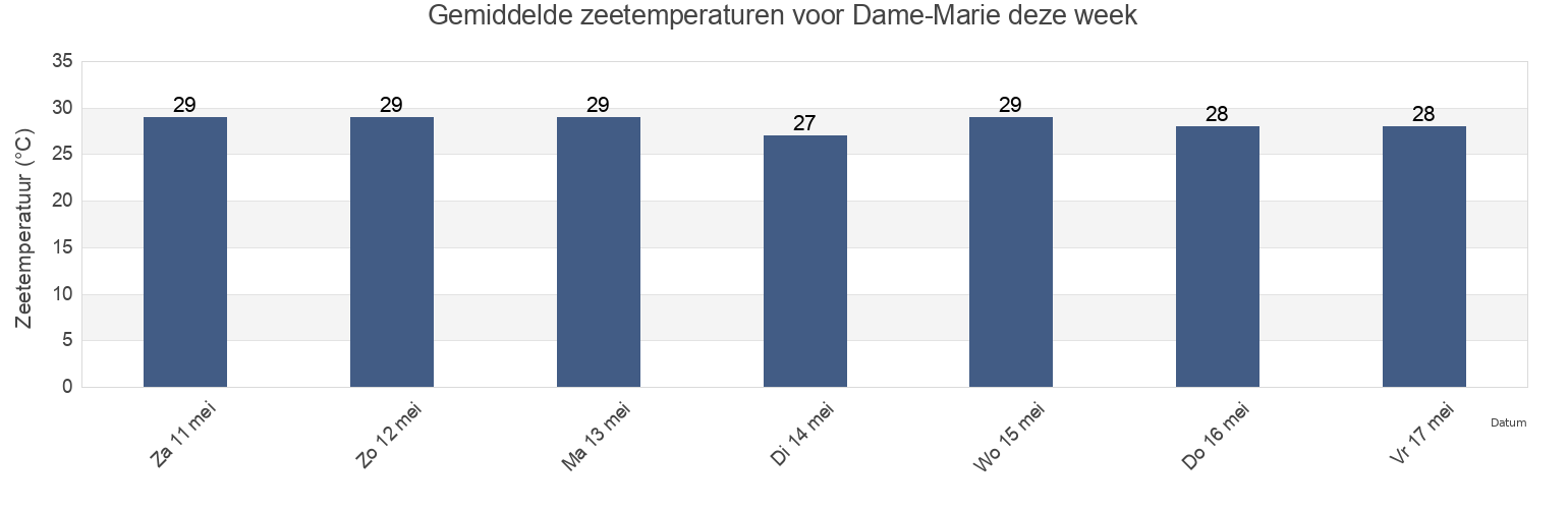 Gemiddelde zeetemperaturen voor Dame-Marie, Jeremi, GrandʼAnse, Haiti deze week