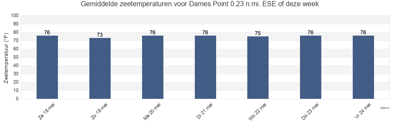 Gemiddelde zeetemperaturen voor Dames Point 0.23 n.mi. ESE of, Duval County, Florida, United States deze week
