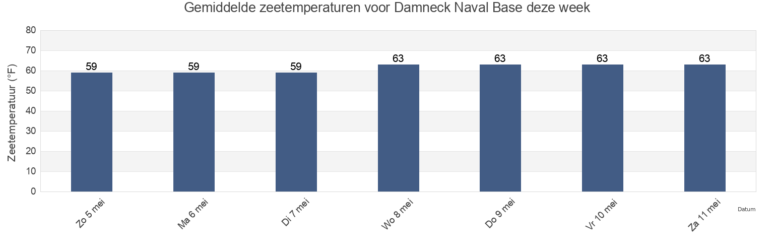 Gemiddelde zeetemperaturen voor Damneck Naval Base, City of Virginia Beach, Virginia, United States deze week