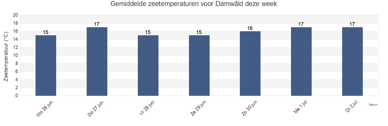 Gemiddelde zeetemperaturen voor Damwâld, Gemeente Dantumadiel, Friesland, Netherlands deze week