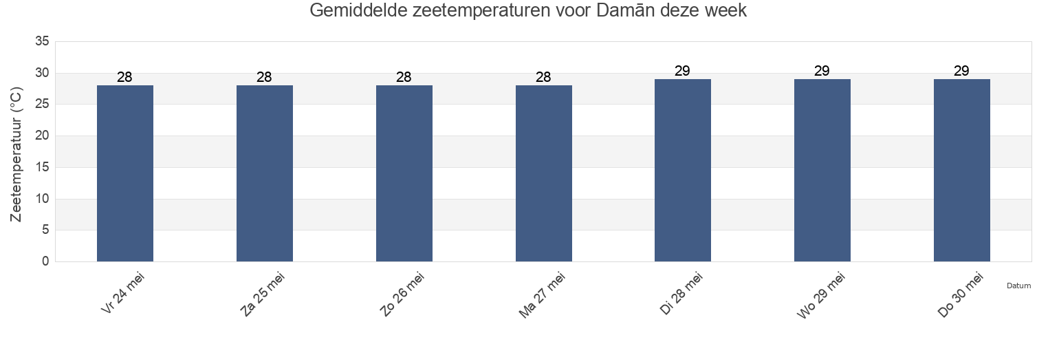 Gemiddelde zeetemperaturen voor Damān, Daman District, Dadra and Nagar Haveli and Daman and Diu, India deze week