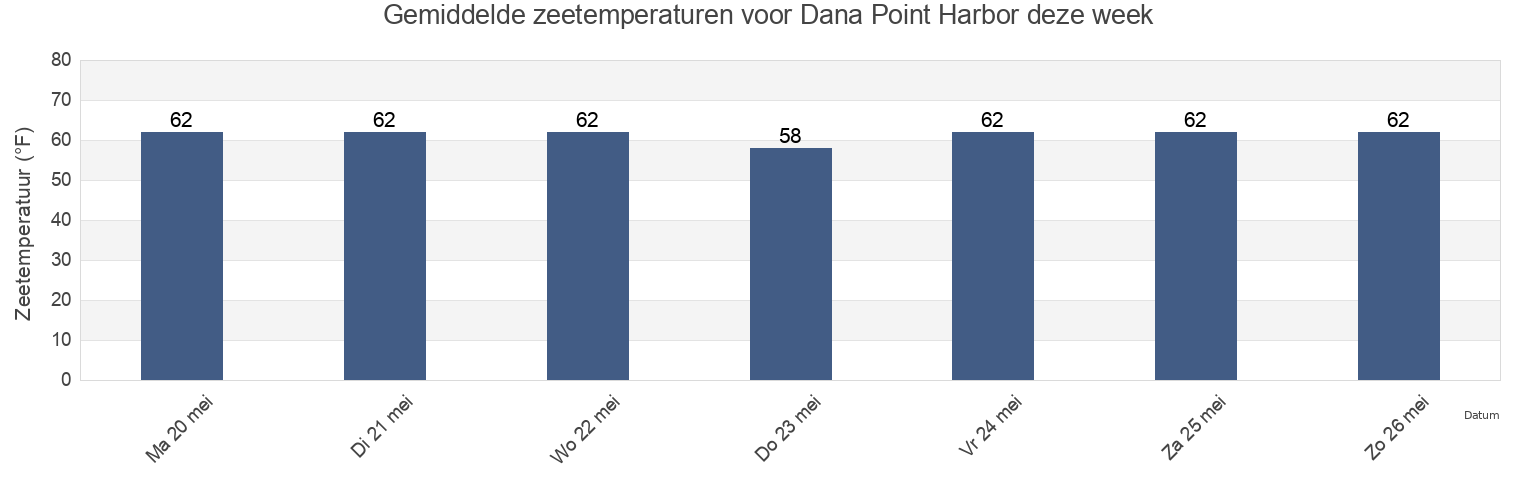 Gemiddelde zeetemperaturen voor Dana Point Harbor, Orange County, California, United States deze week