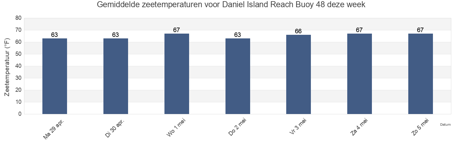 Gemiddelde zeetemperaturen voor Daniel Island Reach Buoy 48, Charleston County, South Carolina, United States deze week