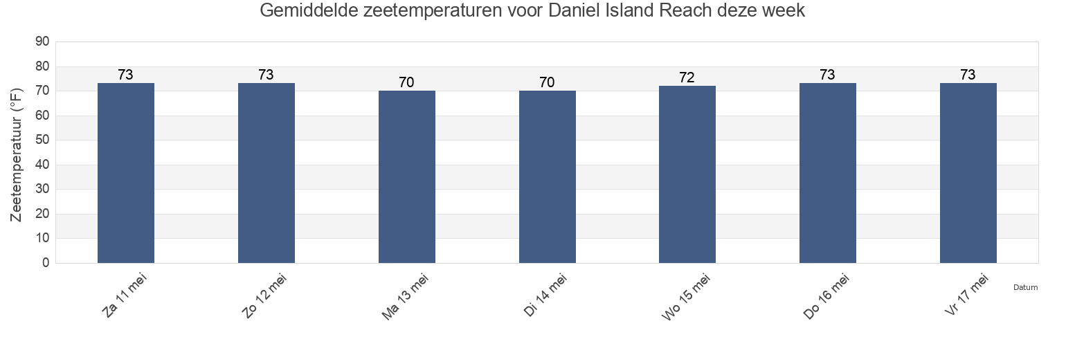 Gemiddelde zeetemperaturen voor Daniel Island Reach, Charleston County, South Carolina, United States deze week