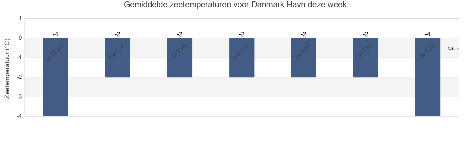 Gemiddelde zeetemperaturen voor Danmark Havn, Greenland deze week