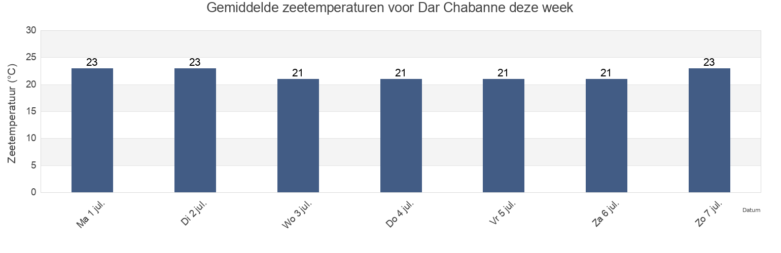 Gemiddelde zeetemperaturen voor Dar Chabanne, Dar Chaabane El Fehri, Nābul, Tunisia deze week