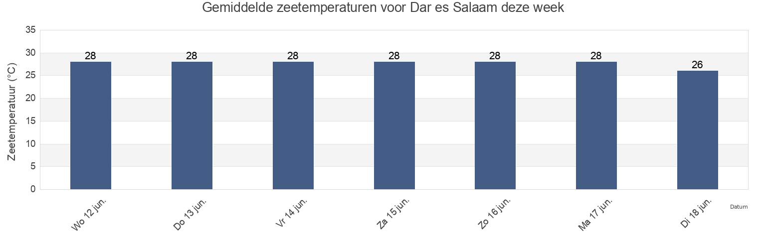 Gemiddelde zeetemperaturen voor Dar es Salaam, Ilala, Dar es Salaam, Tanzania deze week