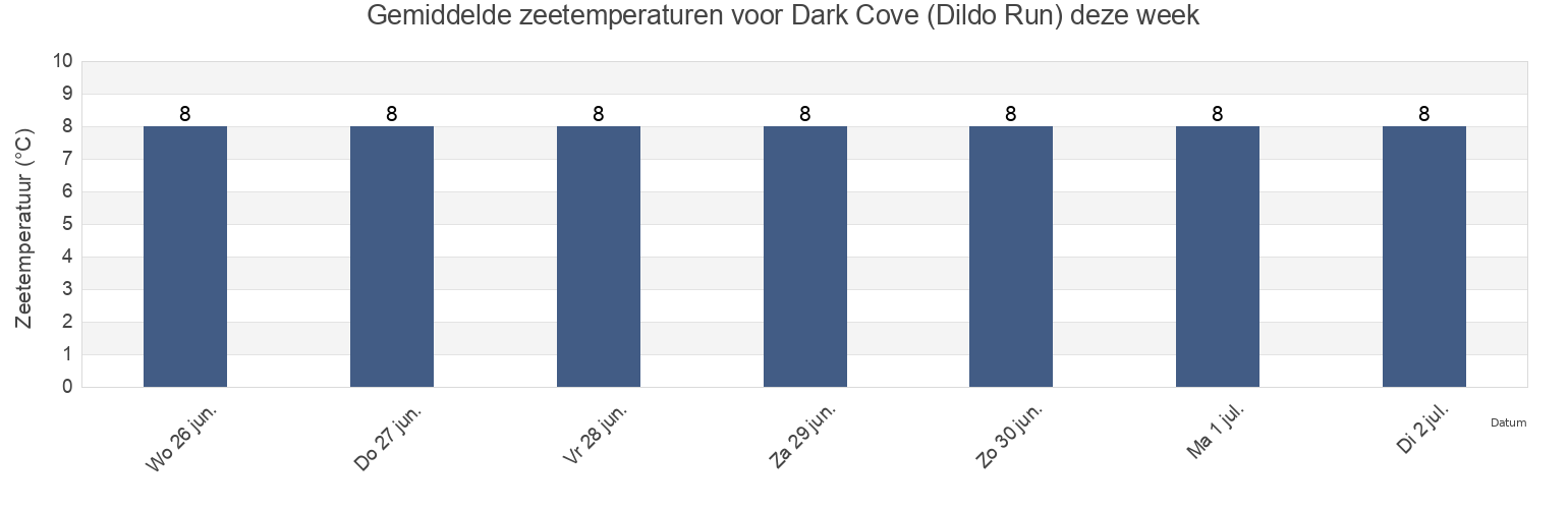 Gemiddelde zeetemperaturen voor Dark Cove (Dildo Run), Côte-Nord, Quebec, Canada deze week