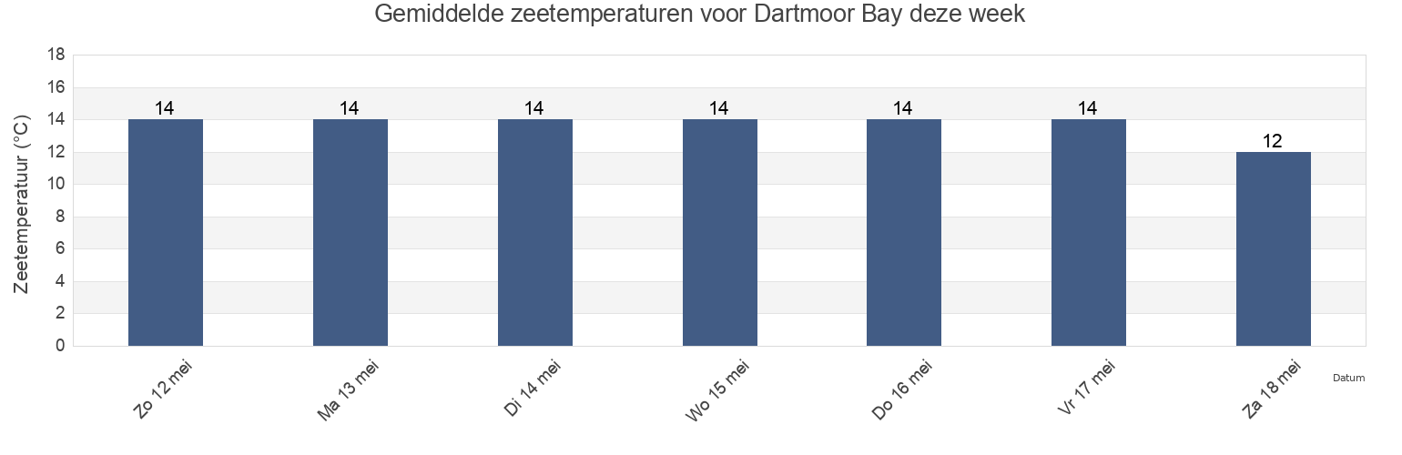 Gemiddelde zeetemperaturen voor Dartmoor Bay, Marlborough, New Zealand deze week