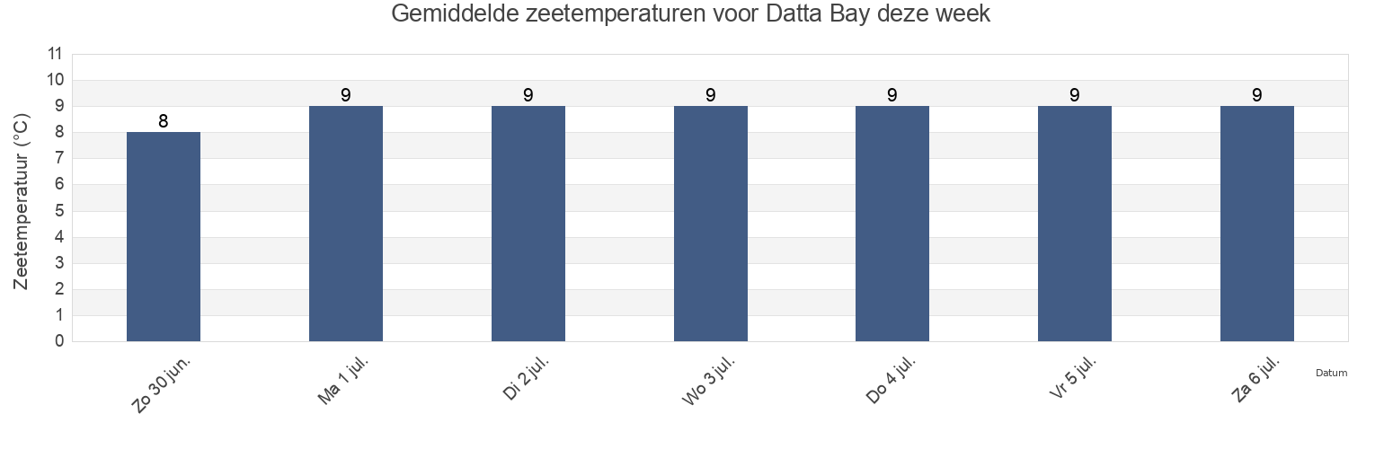 Gemiddelde zeetemperaturen voor Datta Bay, Vaninskiy Rayon, Khabarovsk, Russia deze week