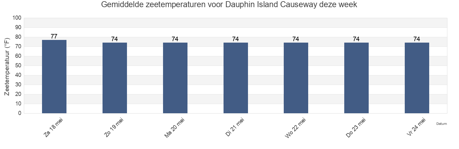 Gemiddelde zeetemperaturen voor Dauphin Island Causeway, Mobile County, Alabama, United States deze week