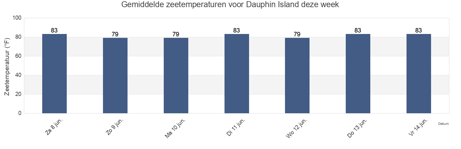 Gemiddelde zeetemperaturen voor Dauphin Island, Mobile County, Alabama, United States deze week