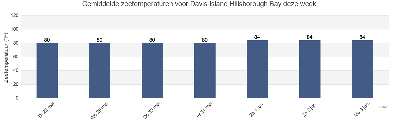 Gemiddelde zeetemperaturen voor Davis Island Hillsborough Bay, Hillsborough County, Florida, United States deze week