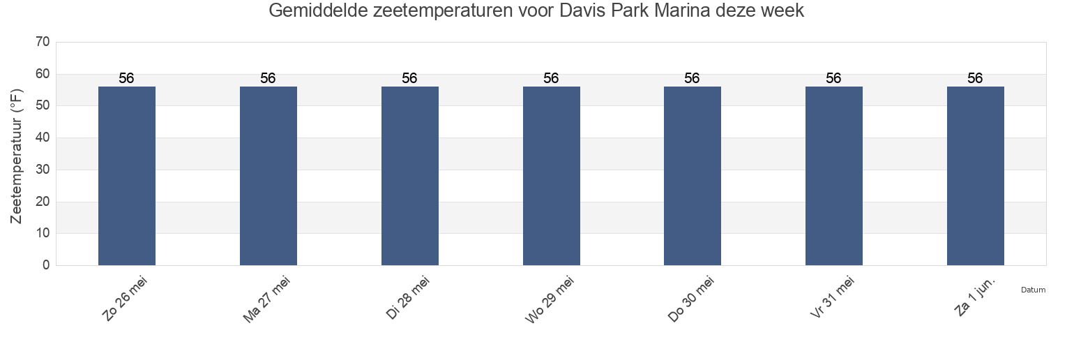 Gemiddelde zeetemperaturen voor Davis Park Marina, Suffolk County, New York, United States deze week