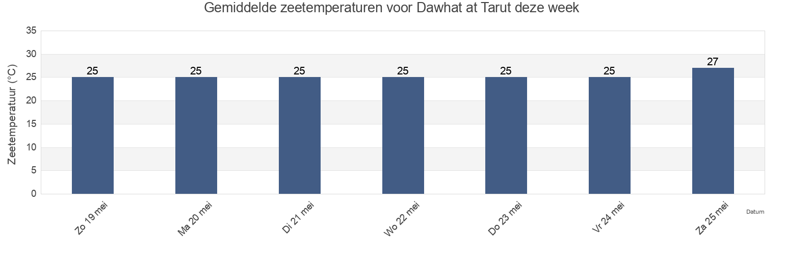 Gemiddelde zeetemperaturen voor Dawhat at Tarut, Al Qaţīf, Eastern Province, Saudi Arabia deze week