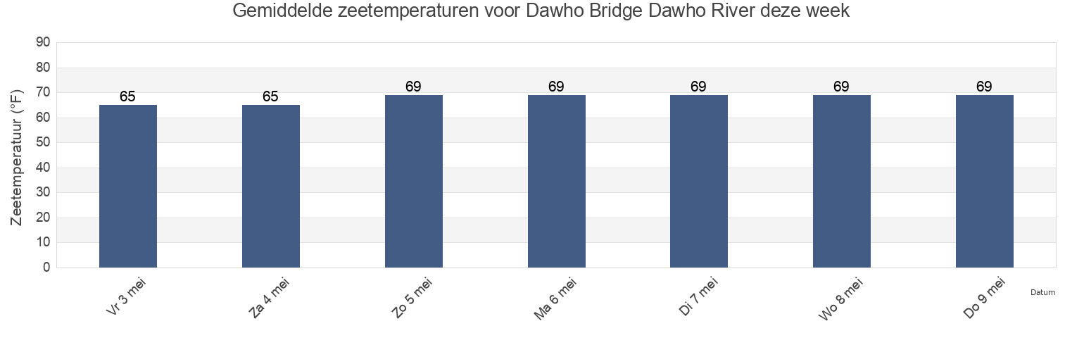 Gemiddelde zeetemperaturen voor Dawho Bridge Dawho River, Colleton County, South Carolina, United States deze week