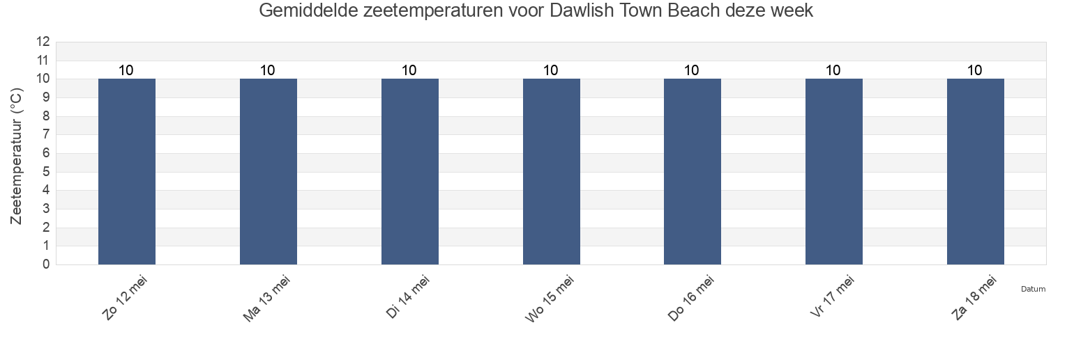 Gemiddelde zeetemperaturen voor Dawlish Town Beach, Devon, England, United Kingdom deze week