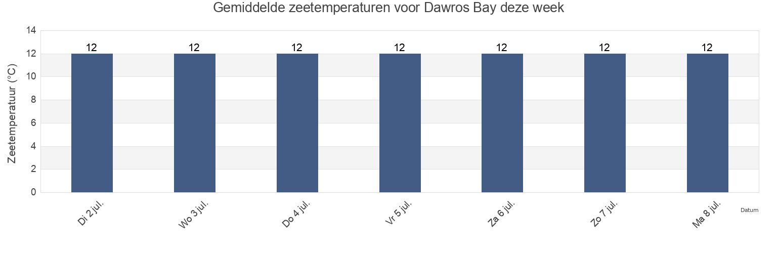 Gemiddelde zeetemperaturen voor Dawros Bay, County Donegal, Ulster, Ireland deze week