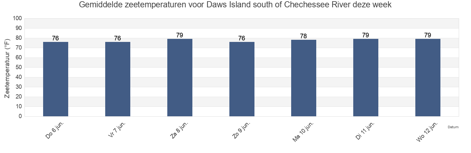 Gemiddelde zeetemperaturen voor Daws Island south of Chechessee River, Beaufort County, South Carolina, United States deze week