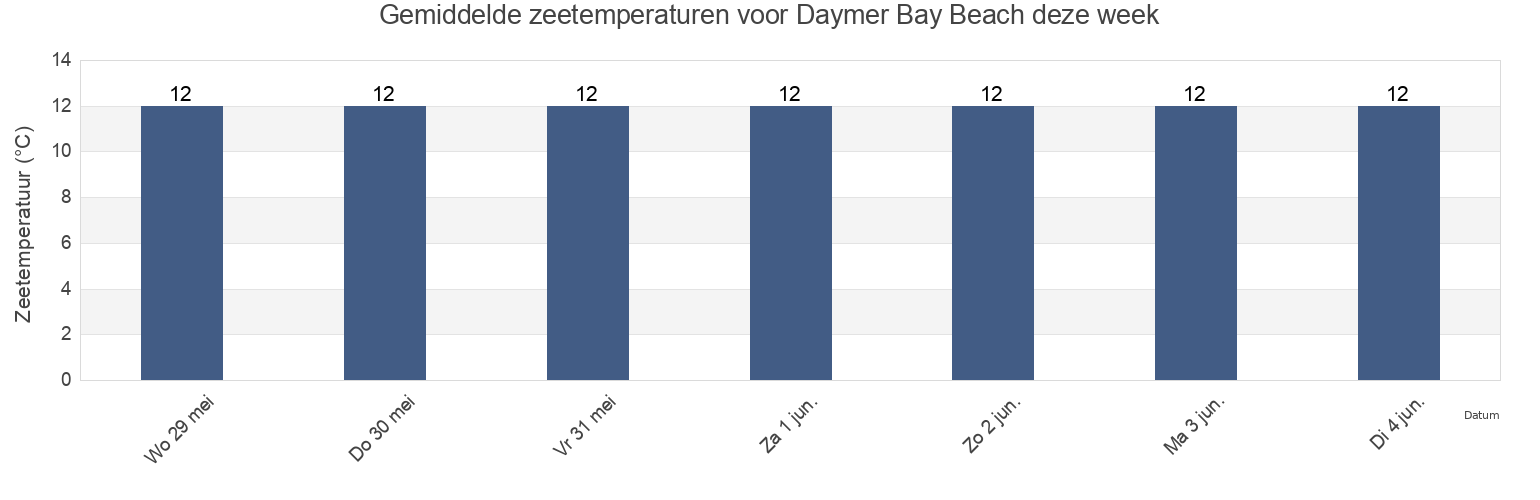 Gemiddelde zeetemperaturen voor Daymer Bay Beach, Cornwall, England, United Kingdom deze week