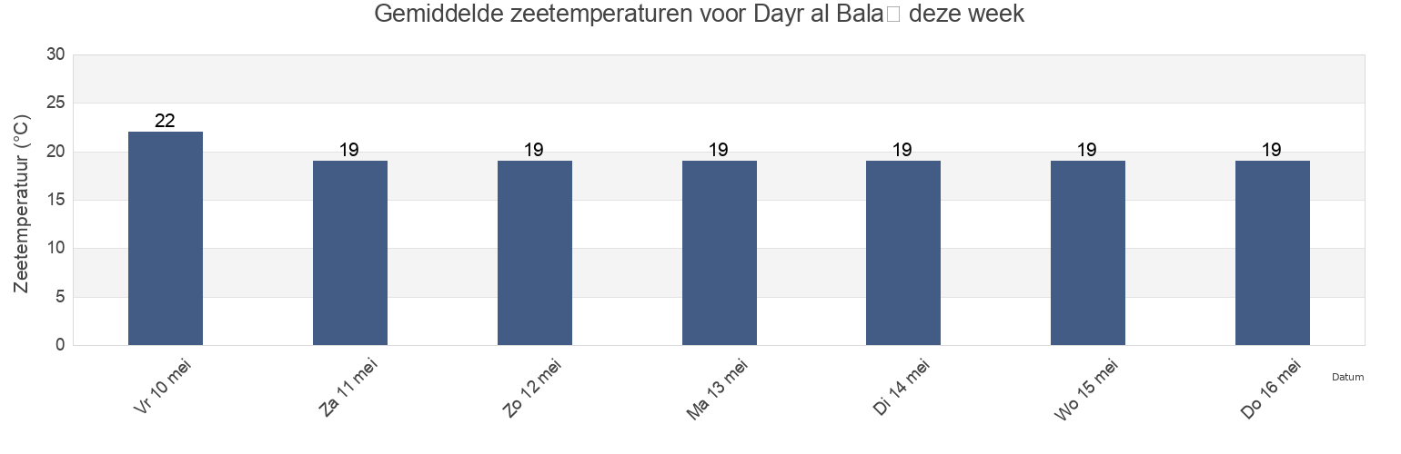 Gemiddelde zeetemperaturen voor Dayr al Balaḩ, Deir Al Balah, Gaza Strip, Palestinian Territory deze week