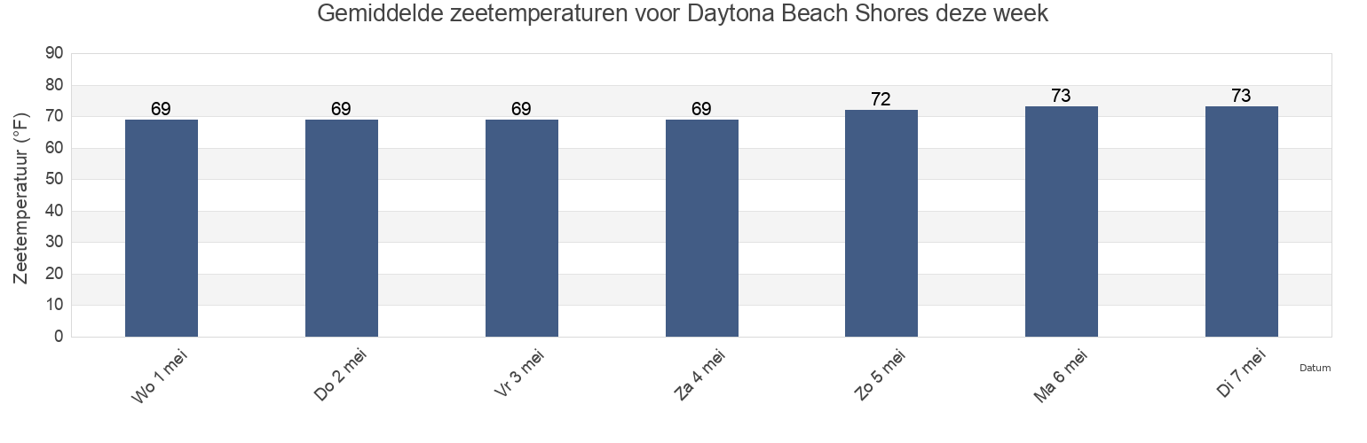 Gemiddelde zeetemperaturen voor Daytona Beach Shores, Volusia County, Florida, United States deze week