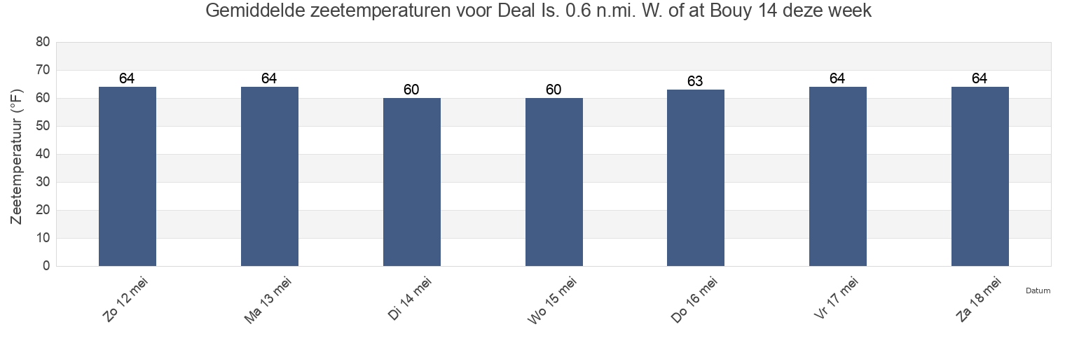 Gemiddelde zeetemperaturen voor Deal Is. 0.6 n.mi. W. of at Bouy 14, Somerset County, Maryland, United States deze week