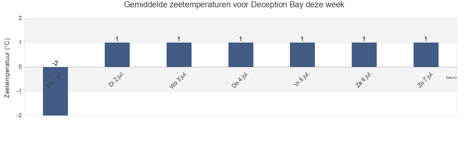 Gemiddelde zeetemperaturen voor Deception Bay, Nord-du-Québec, Quebec, Canada deze week