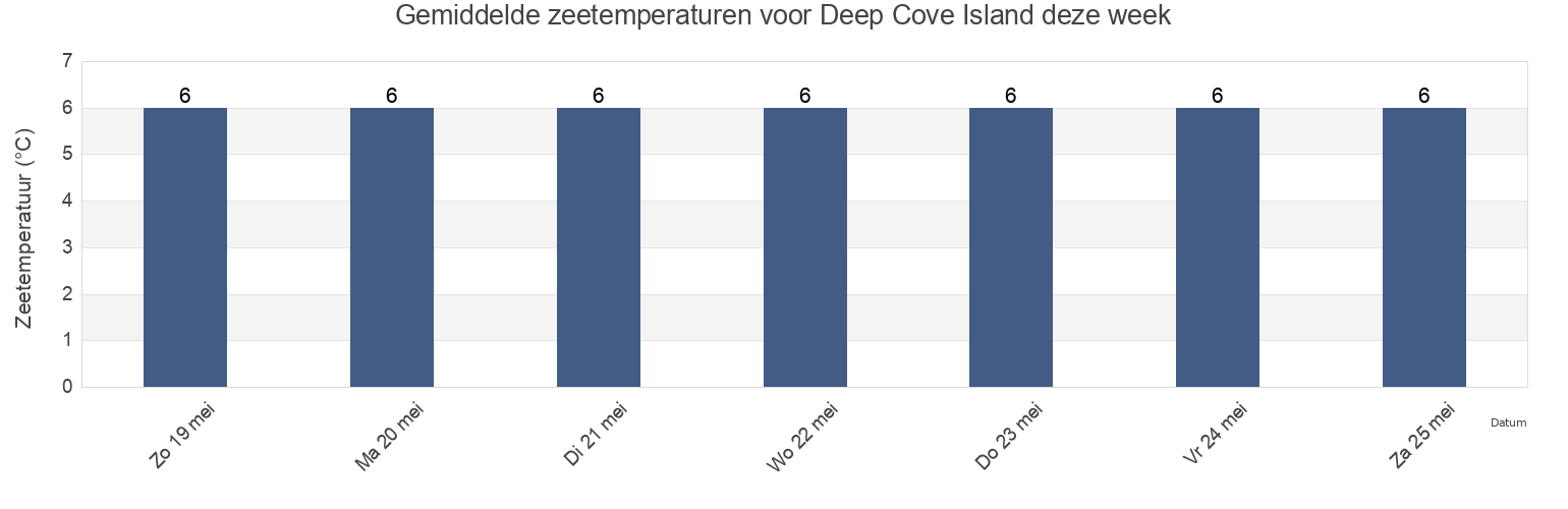 Gemiddelde zeetemperaturen voor Deep Cove Island, Nova Scotia, Canada deze week