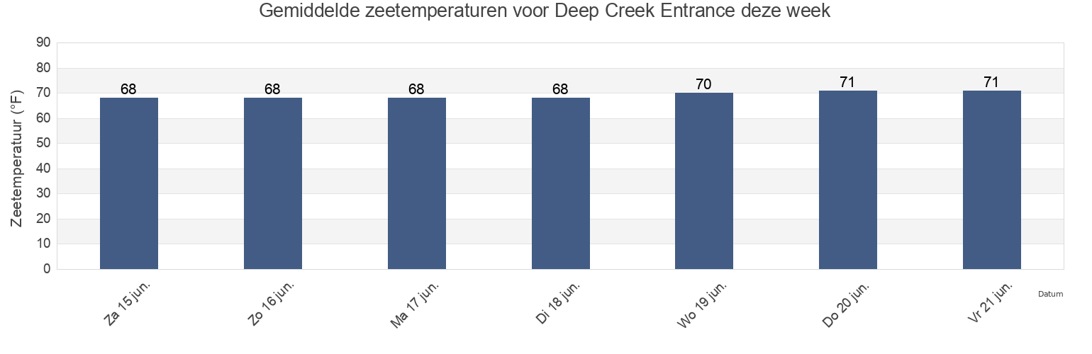 Gemiddelde zeetemperaturen voor Deep Creek Entrance, City of Chesapeake, Virginia, United States deze week