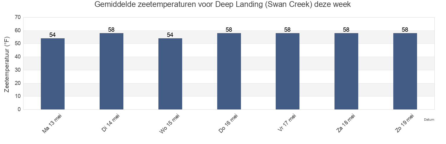 Gemiddelde zeetemperaturen voor Deep Landing (Swan Creek), Queen Anne's County, Maryland, United States deze week