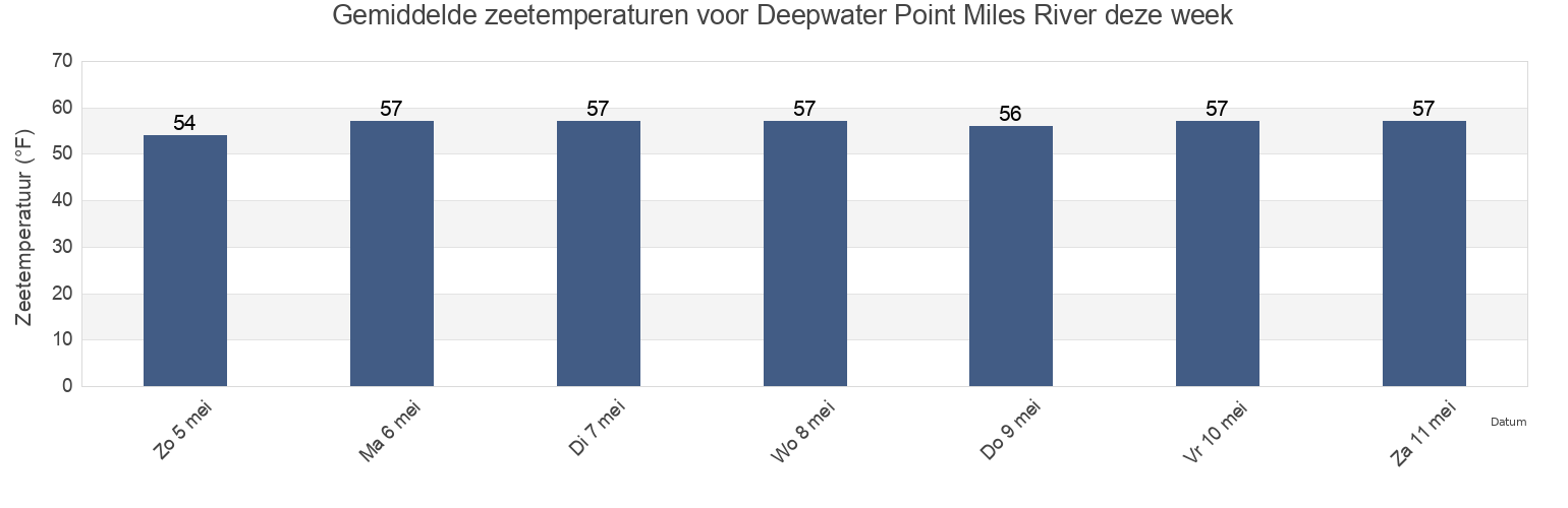 Gemiddelde zeetemperaturen voor Deepwater Point Miles River, Talbot County, Maryland, United States deze week