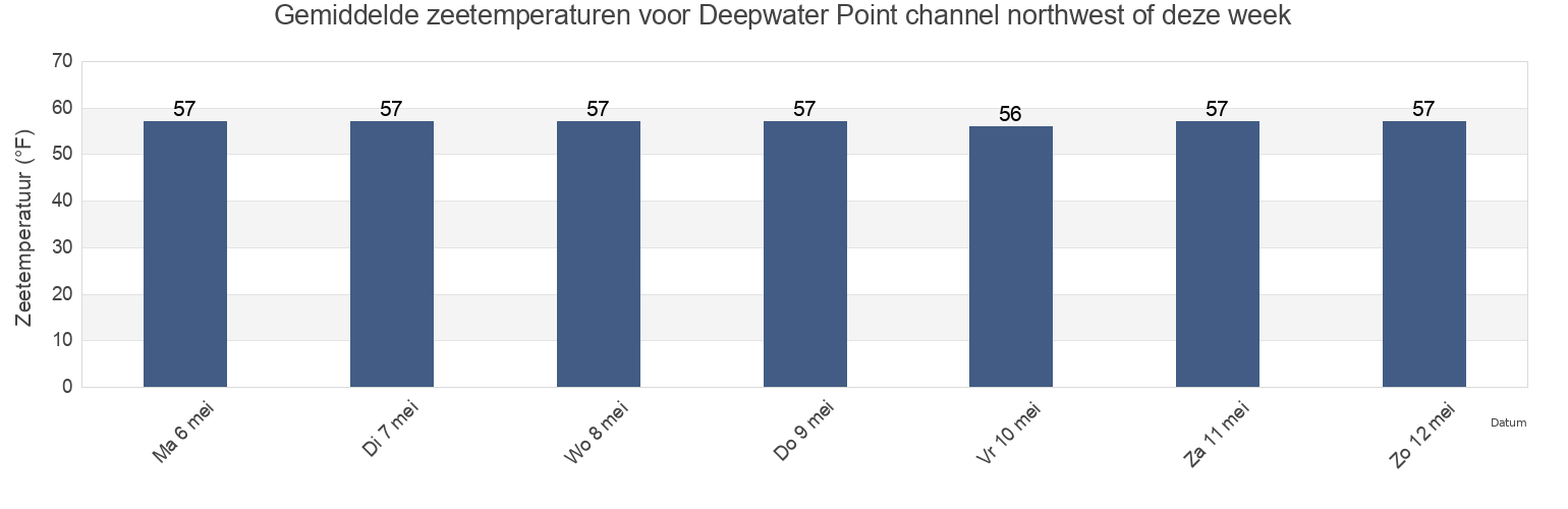 Gemiddelde zeetemperaturen voor Deepwater Point channel northwest of, Salem County, New Jersey, United States deze week