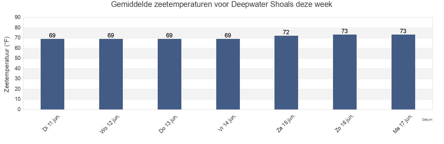 Gemiddelde zeetemperaturen voor Deepwater Shoals, City of Williamsburg, Virginia, United States deze week