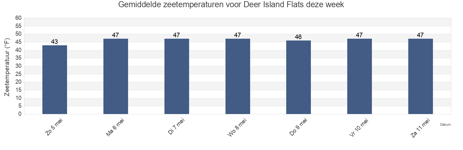 Gemiddelde zeetemperaturen voor Deer Island Flats, Suffolk County, Massachusetts, United States deze week