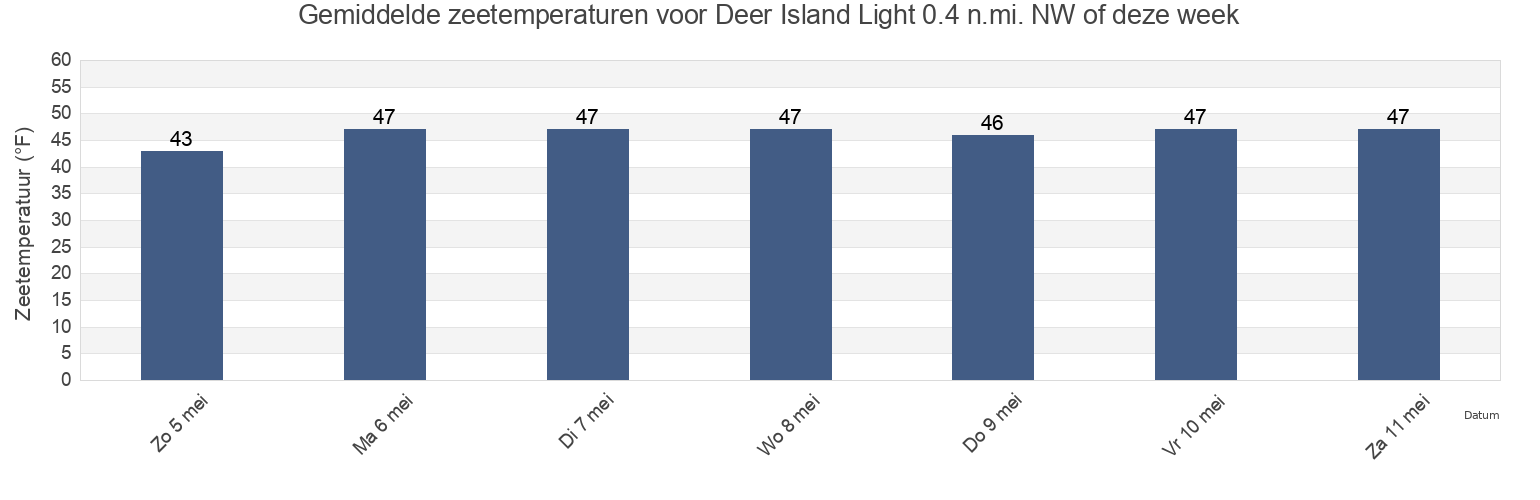 Gemiddelde zeetemperaturen voor Deer Island Light 0.4 n.mi. NW of, Suffolk County, Massachusetts, United States deze week