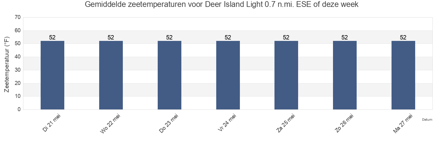 Gemiddelde zeetemperaturen voor Deer Island Light 0.7 n.mi. ESE of, Suffolk County, Massachusetts, United States deze week