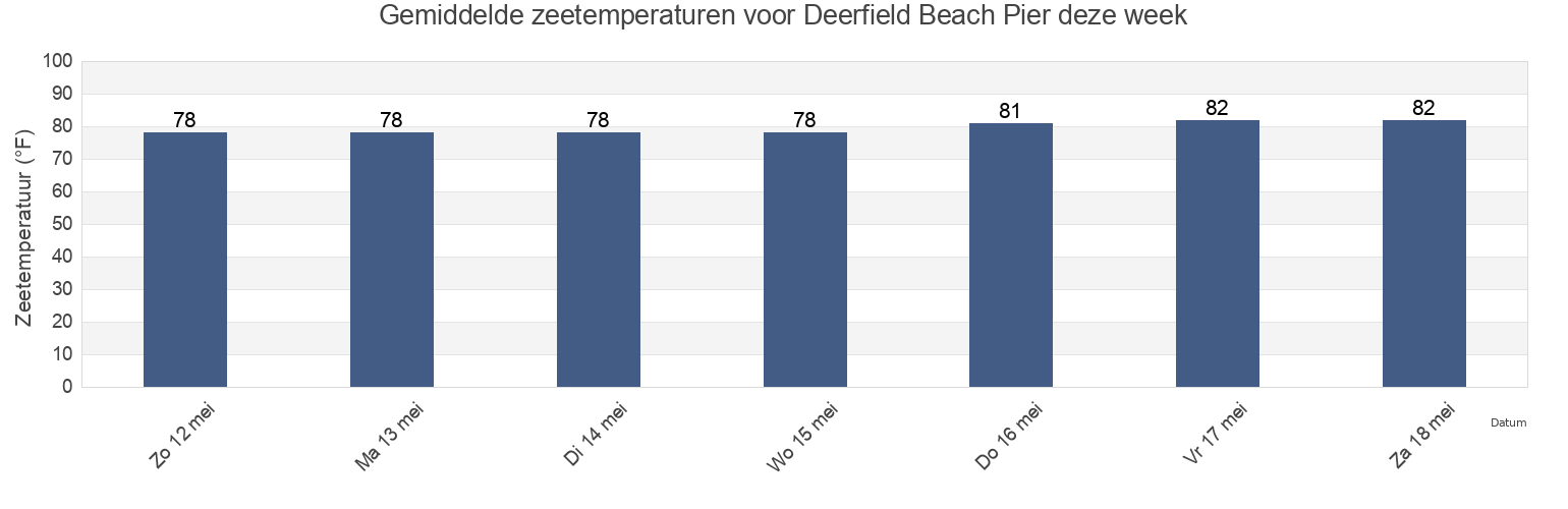 Gemiddelde zeetemperaturen voor Deerfield Beach Pier, Broward County, Florida, United States deze week