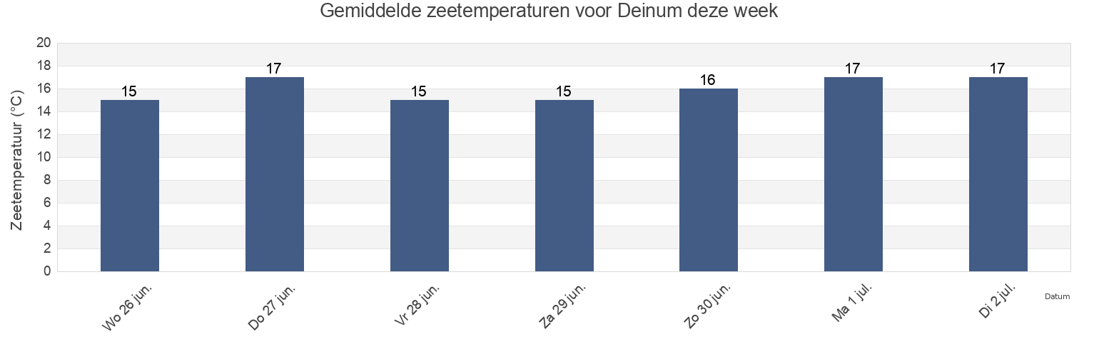 Gemiddelde zeetemperaturen voor Deinum, Waadhoeke, Friesland, Netherlands deze week