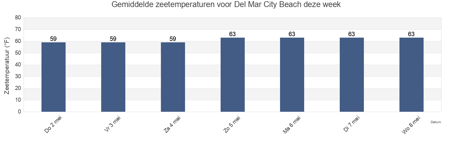 Gemiddelde zeetemperaturen voor Del Mar City Beach, San Diego County, California, United States deze week