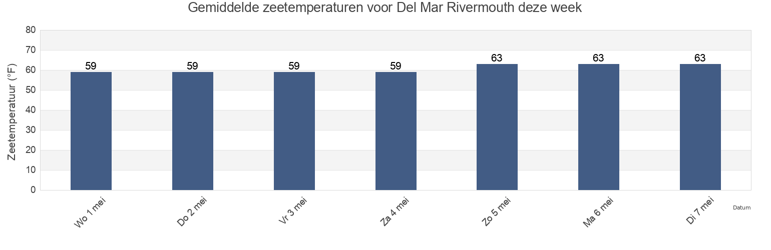 Gemiddelde zeetemperaturen voor Del Mar Rivermouth, San Diego County, California, United States deze week