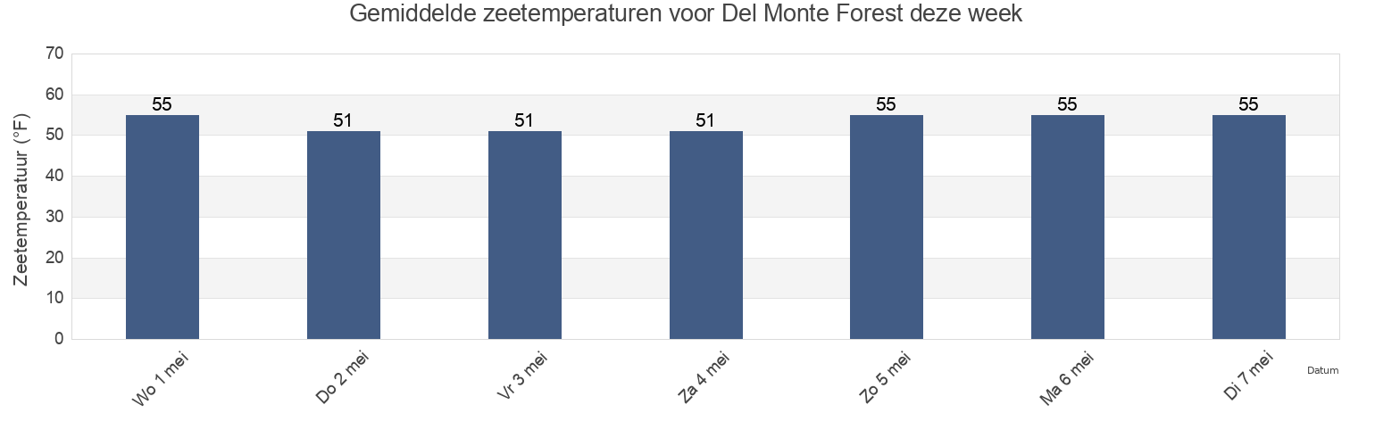 Gemiddelde zeetemperaturen voor Del Monte Forest, Monterey County, California, United States deze week