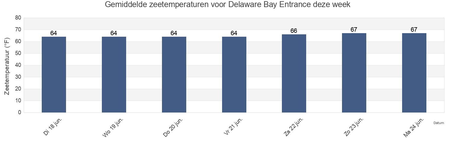 Gemiddelde zeetemperaturen voor Delaware Bay Entrance, Sussex County, Delaware, United States deze week
