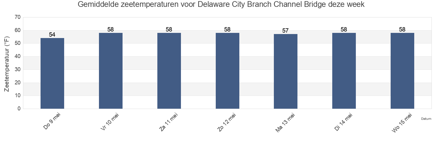 Gemiddelde zeetemperaturen voor Delaware City Branch Channel Bridge, New Castle County, Delaware, United States deze week