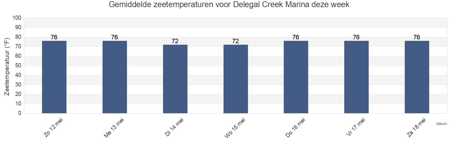 Gemiddelde zeetemperaturen voor Delegal Creek Marina, Chatham County, Georgia, United States deze week