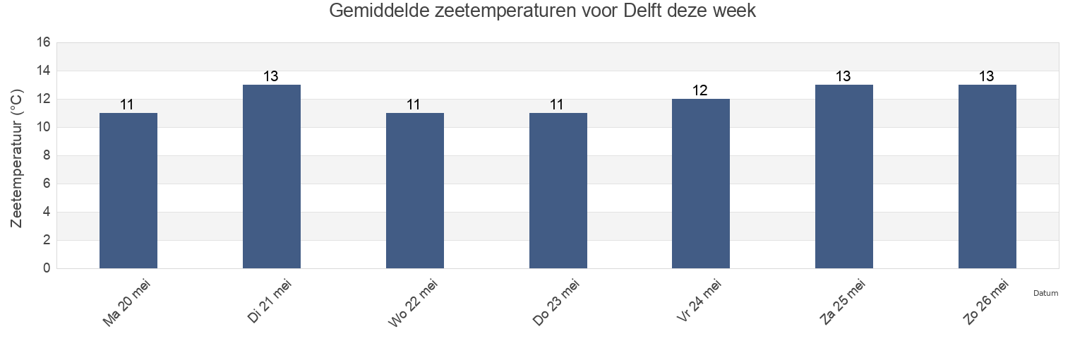 Gemiddelde zeetemperaturen voor Delft, Gemeente Delft, South Holland, Netherlands deze week